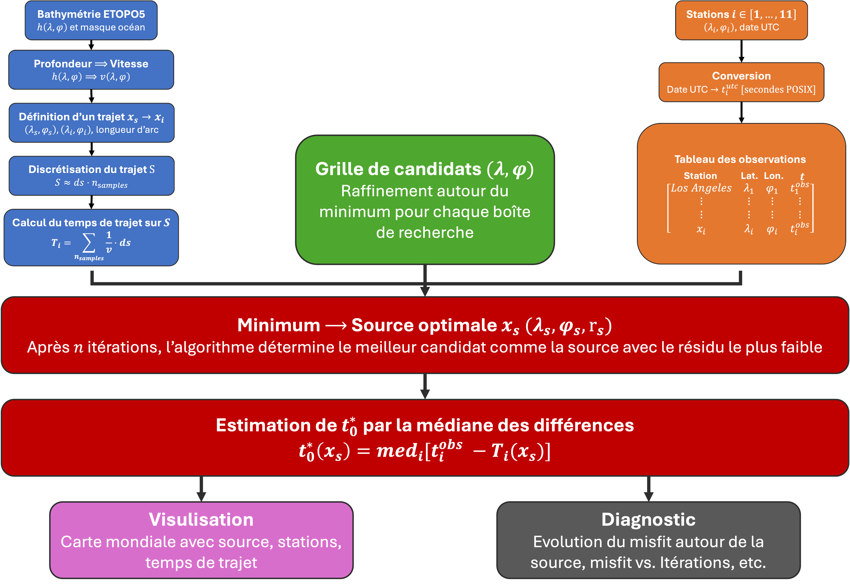 Diagramme du pipeline complet du projet tsunami